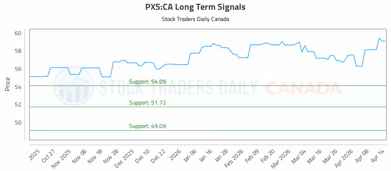 Stock Chart for PXS:CA