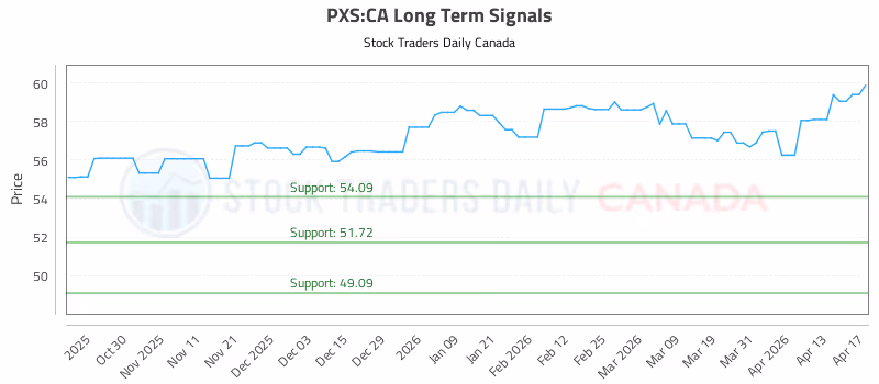 Stock Chart for PXS:CA