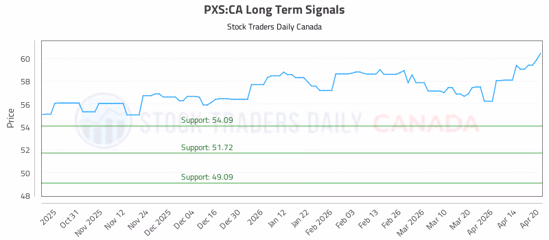 Stock Chart for PXS:CA