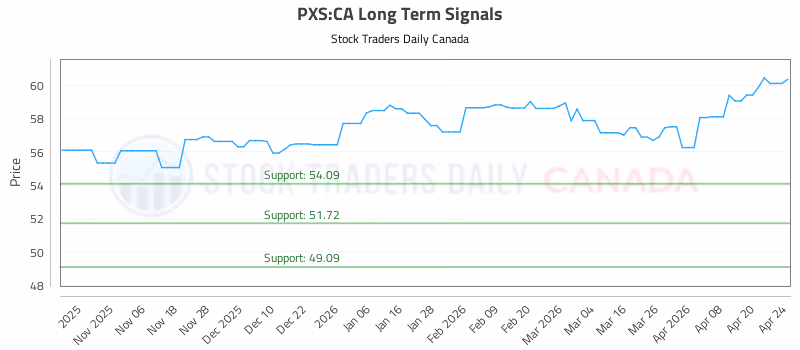 Stock Chart for PXS:CA