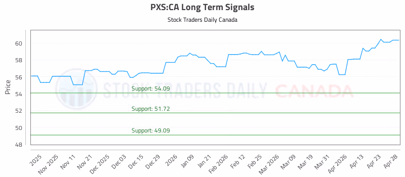 Stock Chart for PXS:CA