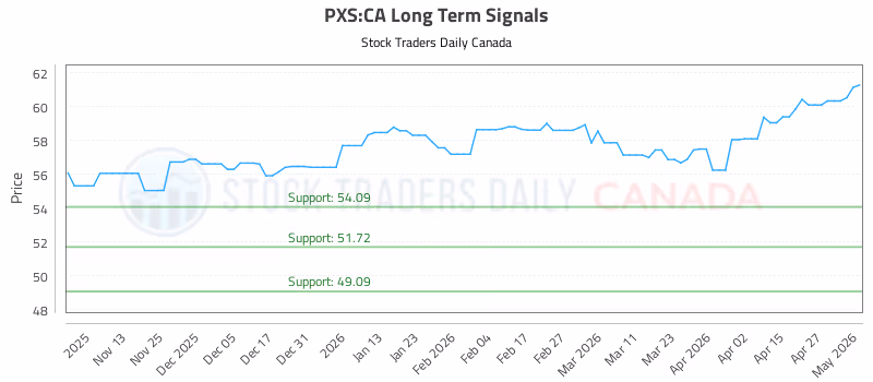 Stock Chart for PXS:CA