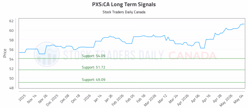 Stock Chart for PXS:CA