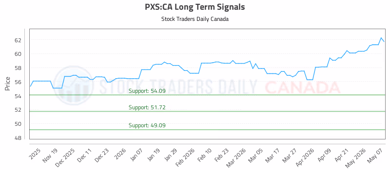 Stock Chart for PXS:CA