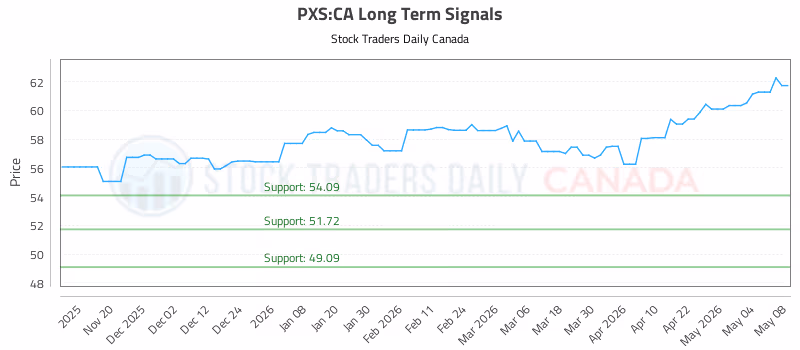 Stock Chart for PXS:CA