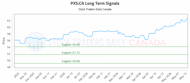 Stock Chart for PXS:CA