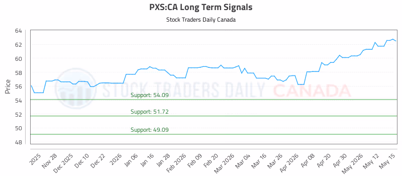 Stock Chart for PXS:CA