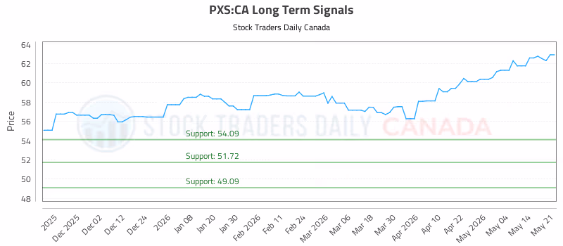 Stock Chart for PXS:CA