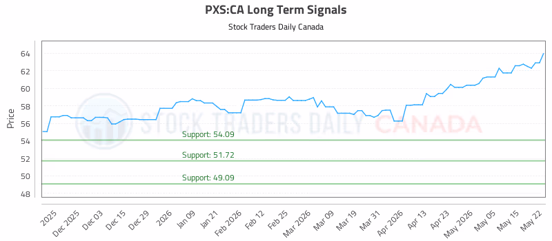 Stock Chart for PXS:CA