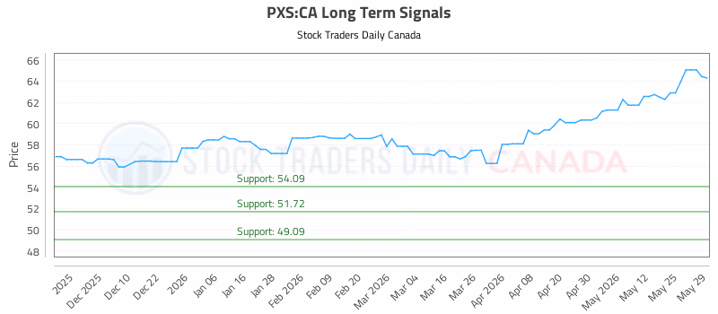 Stock Chart for PXS:CA