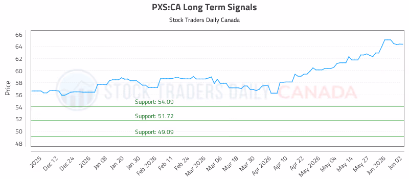 Stock Chart for PXS:CA