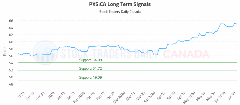 Stock Chart for PXS:CA
