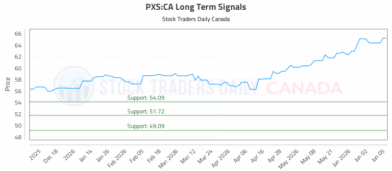 Stock Chart for PXS:CA
