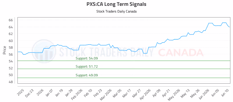 Stock Chart for PXS:CA