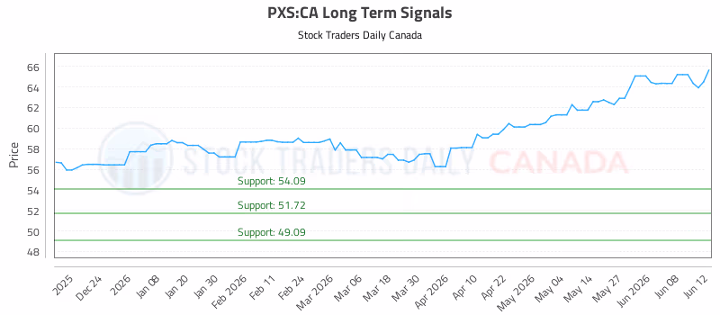 Stock Chart for PXS:CA