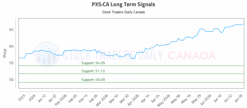 Stock Chart for PXS:CA