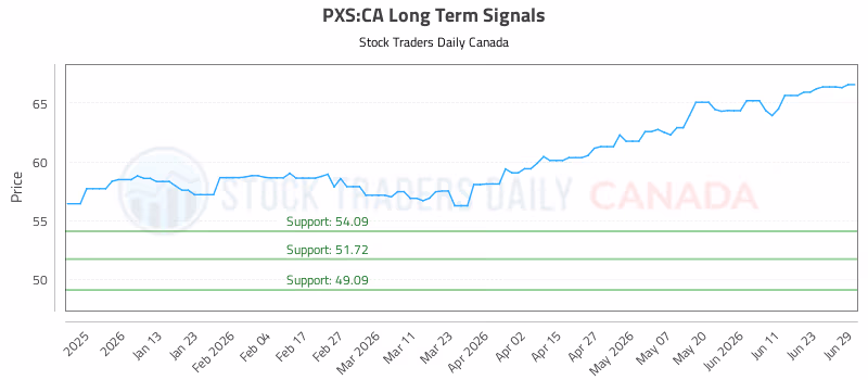 Stock Chart for PXS:CA