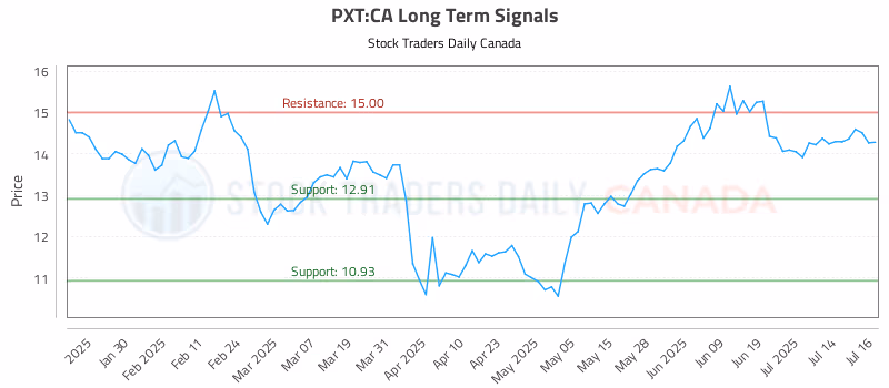 Stock Chart for PXT:CA