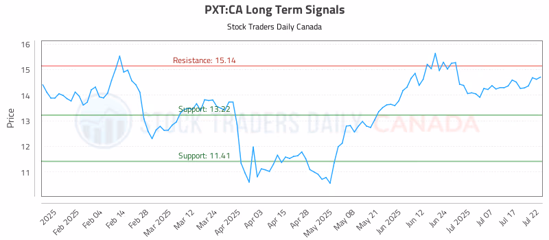 Stock Chart for PXT:CA
