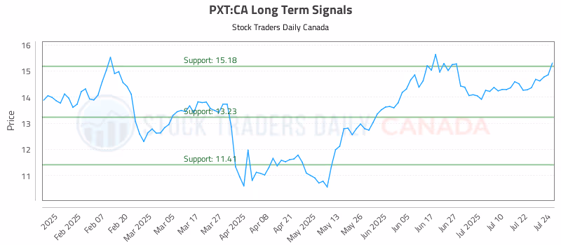 Stock Chart for PXT:CA