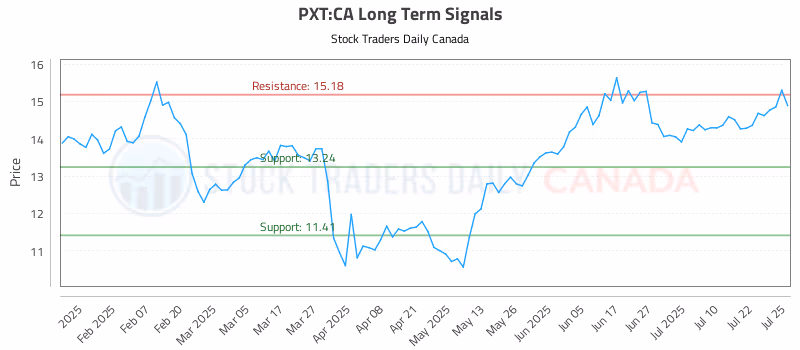 Stock Chart for PXT:CA