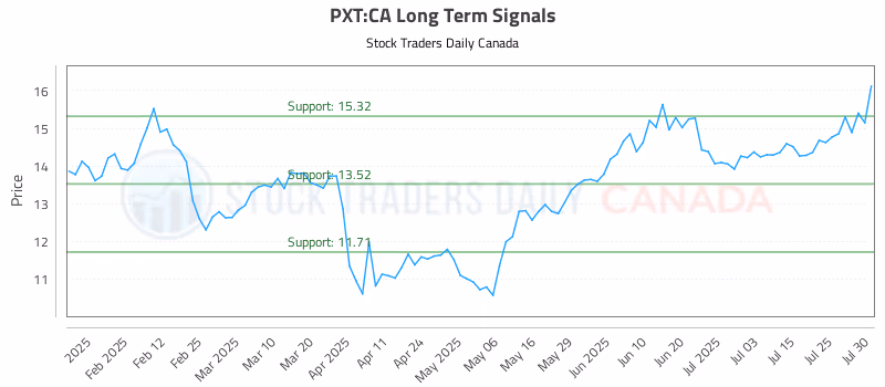 Stock Chart for PXT:CA