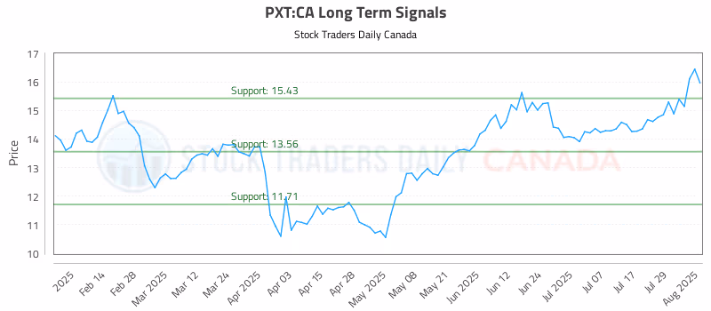 Stock Chart for PXT:CA