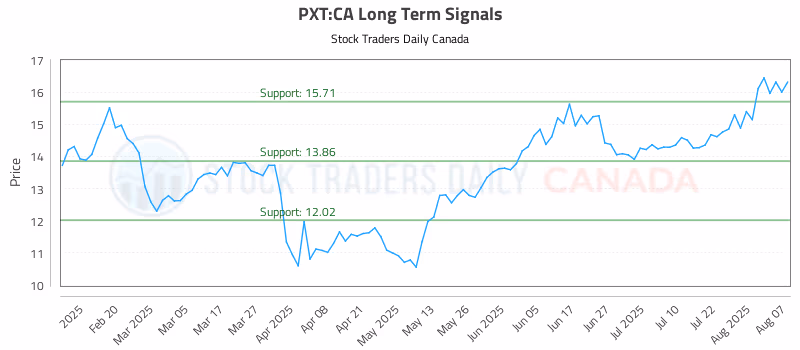 Stock Chart for PXT:CA