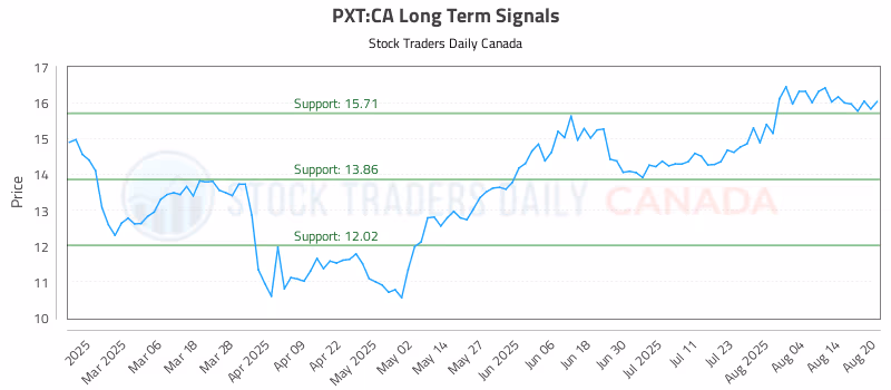 Stock Chart for PXT:CA