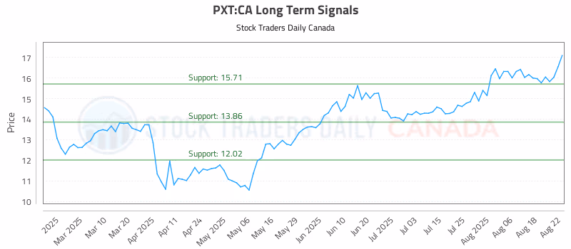 Stock Chart for PXT:CA