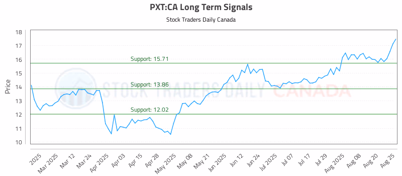 Stock Chart for PXT:CA