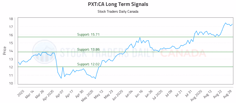 Stock Chart for PXT:CA