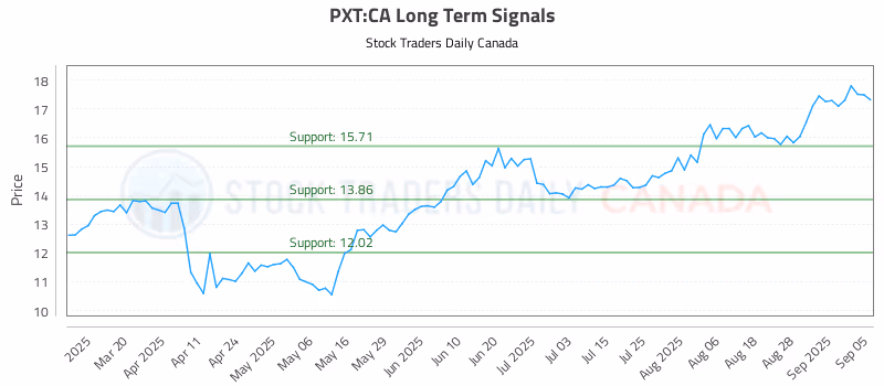 Stock Chart for PXT:CA