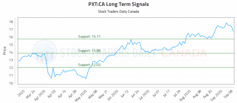 Stock Chart for PXT:CA