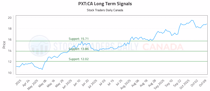 Stock Chart for PXT:CA