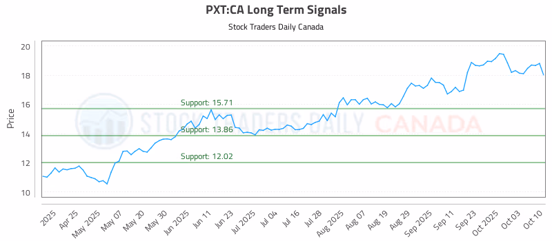 Stock Chart for PXT:CA