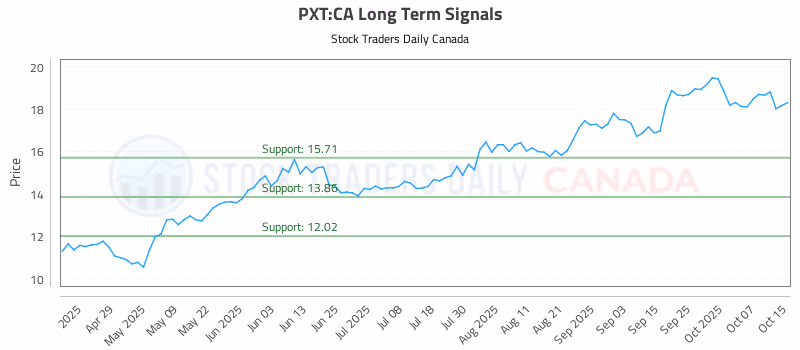 Stock Chart for PXT:CA