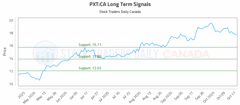 Stock Chart for PXT:CA