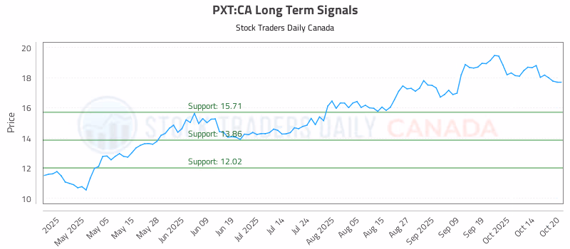 Stock Chart for PXT:CA