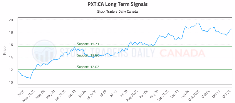 Stock Chart for PXT:CA