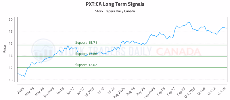 Stock Chart for PXT:CA