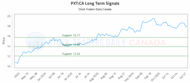 Stock Chart for PXT:CA