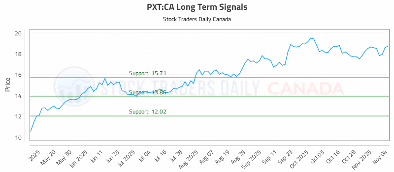Stock Chart for PXT:CA
