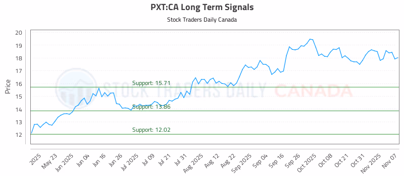 Stock Chart for PXT:CA