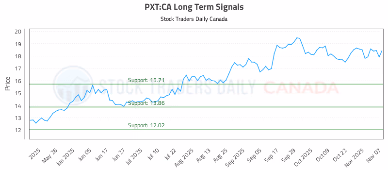 Stock Chart for PXT:CA