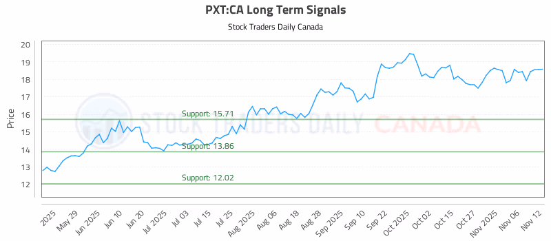 Stock Chart for PXT:CA