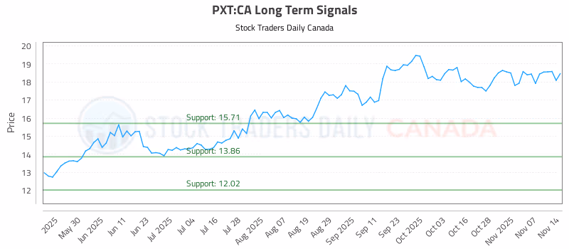 Stock Chart for PXT:CA