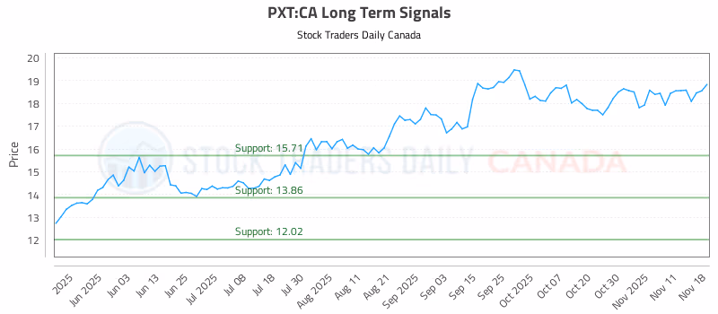 Stock Chart for PXT:CA