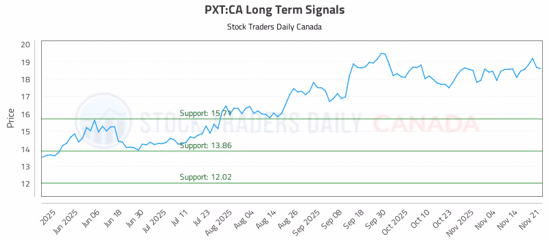 Stock Chart for PXT:CA