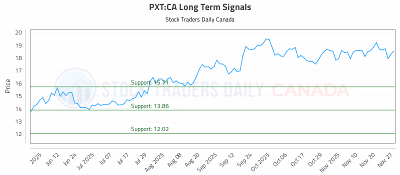 Stock Chart for PXT:CA